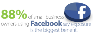facebook-88-of-small-business